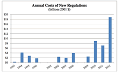 Cost and Benefits of FY 2012 Regulations - Podcast